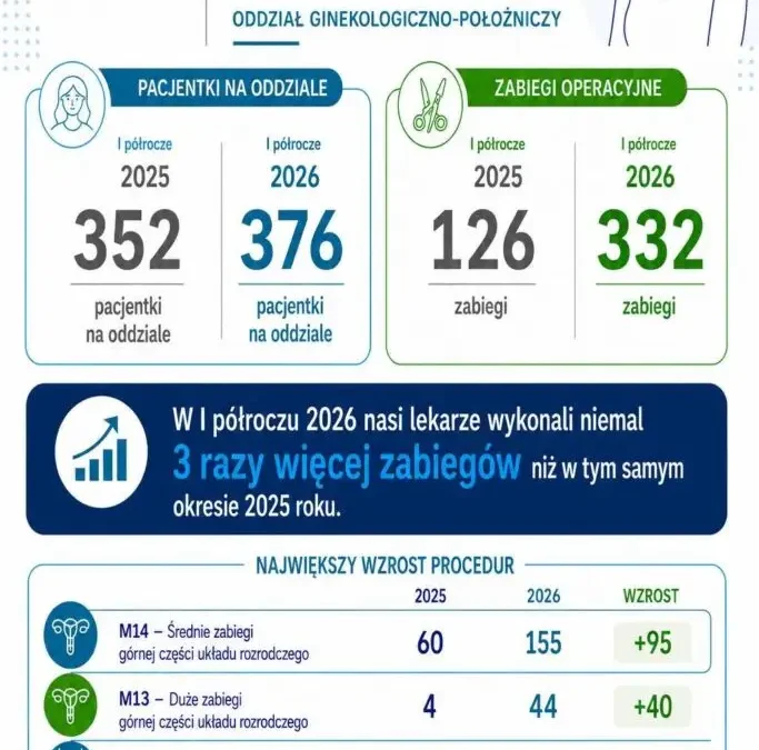 Wzrost liczby zabiegów w Ostrzeszowie – podsumowanie I półrocza 2026