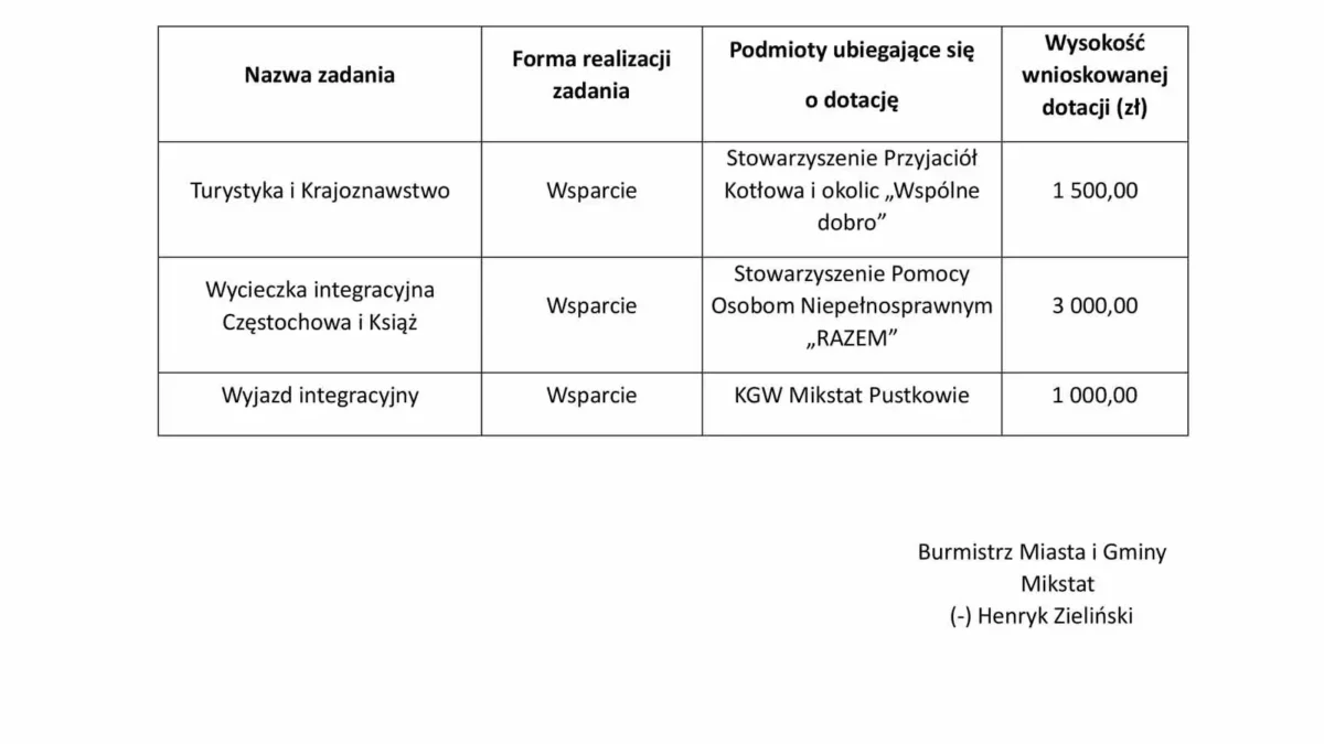 Lista podmiotów ubiegających się o dotacje w Mikstacie