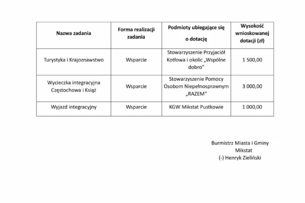Lista podmiotów ubiegających się o dotacje w Mikstacie