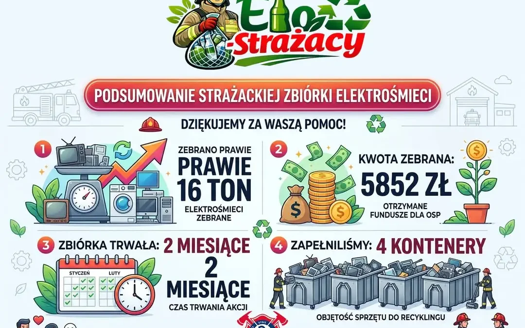 Ochotnicza Straż Pożarna w Grabonie podsumowuje zbiórkę elektrośmieci: 16 ton i 5852 zł na nowy sprzęt