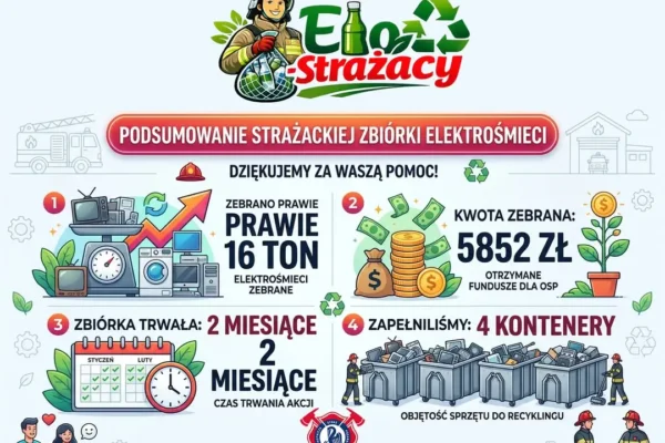 Ochotnicza Straż Pożarna w Grabonie podsumowuje zbiórkę elektrośmieci: 16 ton i 5852 zł na nowy sprzęt