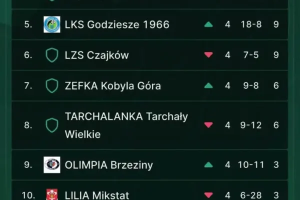 Drużyna z awansem w tabeli po czterech kolejkach – przed nimi wyjazdowe starcie z Lilią Mikstat