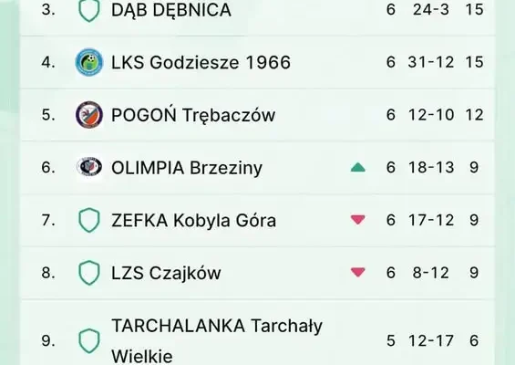 Zefka Kobyla Góra spada na 7. miejsce w tabeli po porażce z LZS Mikorzyn