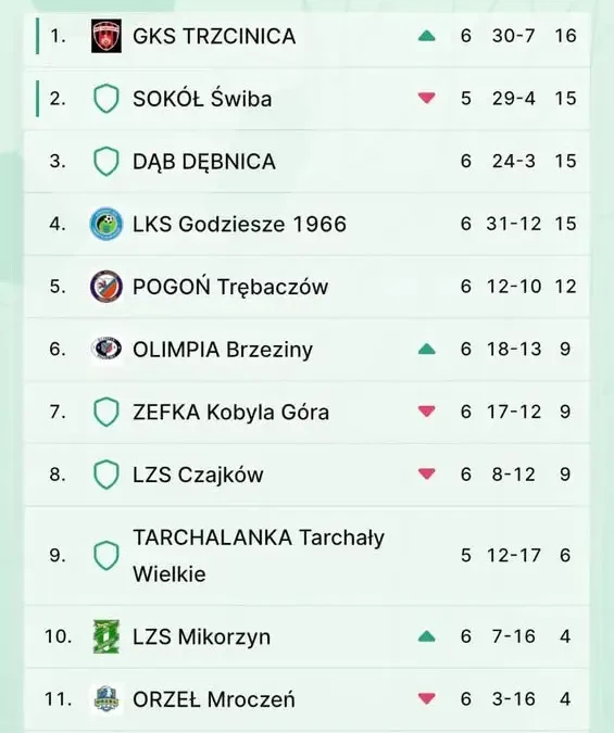 Zefka Kobyla Góra spada na 7. miejsce w tabeli po porażce z LZS Mikorzyn