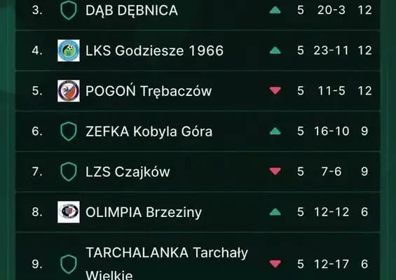 Klasa A Proton: Po pięciu kolejkach Zefka Kobyla Góra na szóstym miejscu
