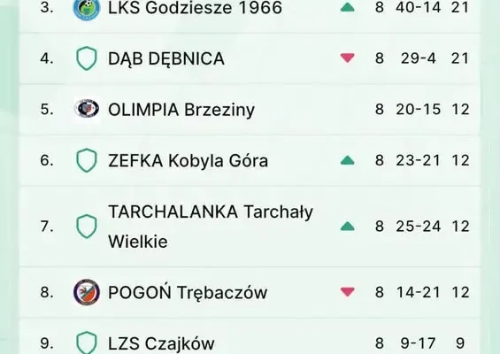 Klasa A gr. IX: Sokół Świba liderem po ósmej kolejce
