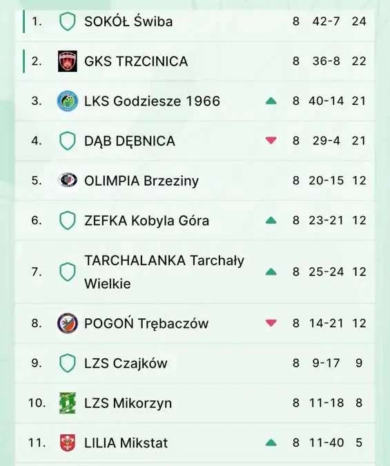 Klasa A gr. IX: Sokół Świba liderem po ósmej kolejce